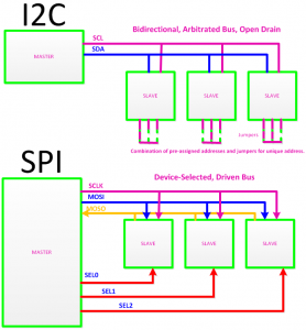 spi-and-i2c
