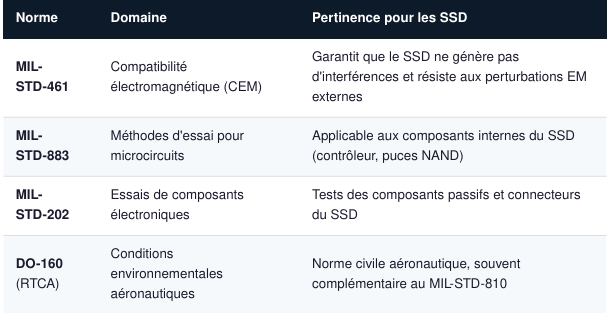 MIL-STD-810 : les autres normespertinentes pour les SSD